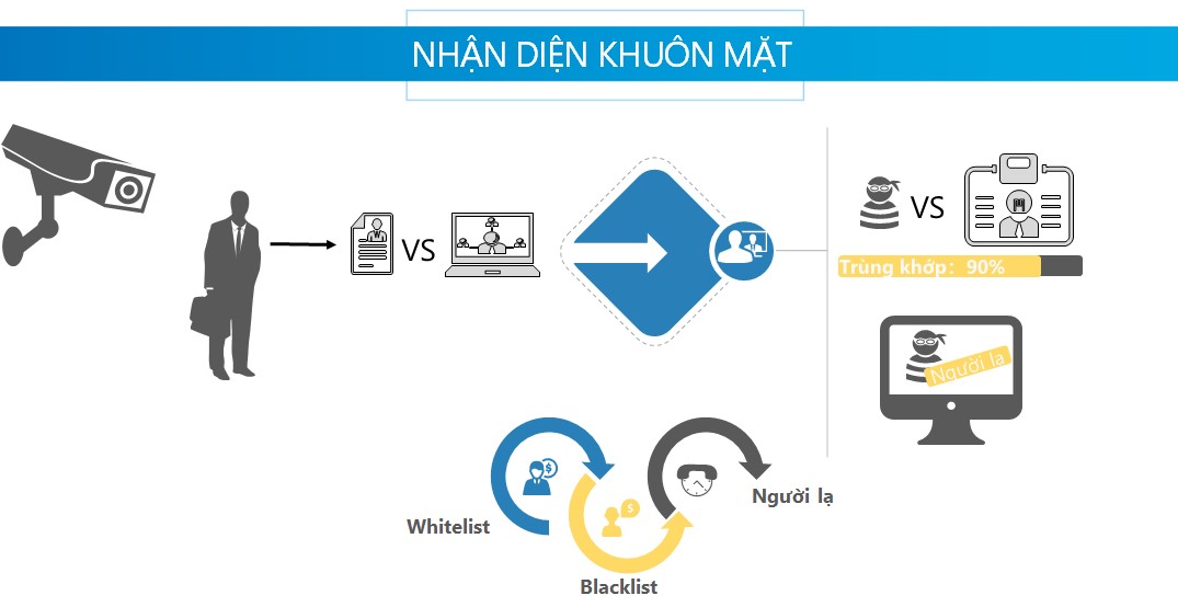 Nguyên lý hoạt động của camera AI