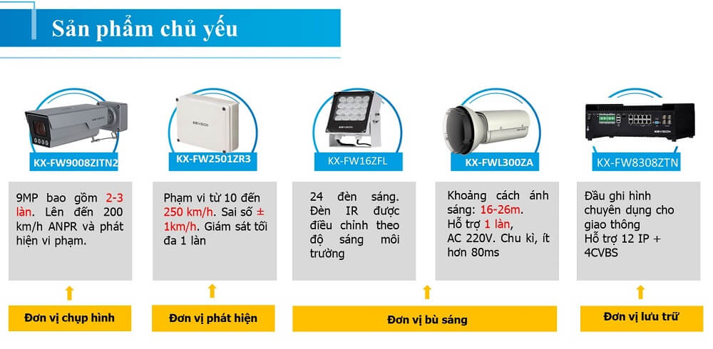 Sản phẩm chủ yếu của giải pháp camera giao thông
