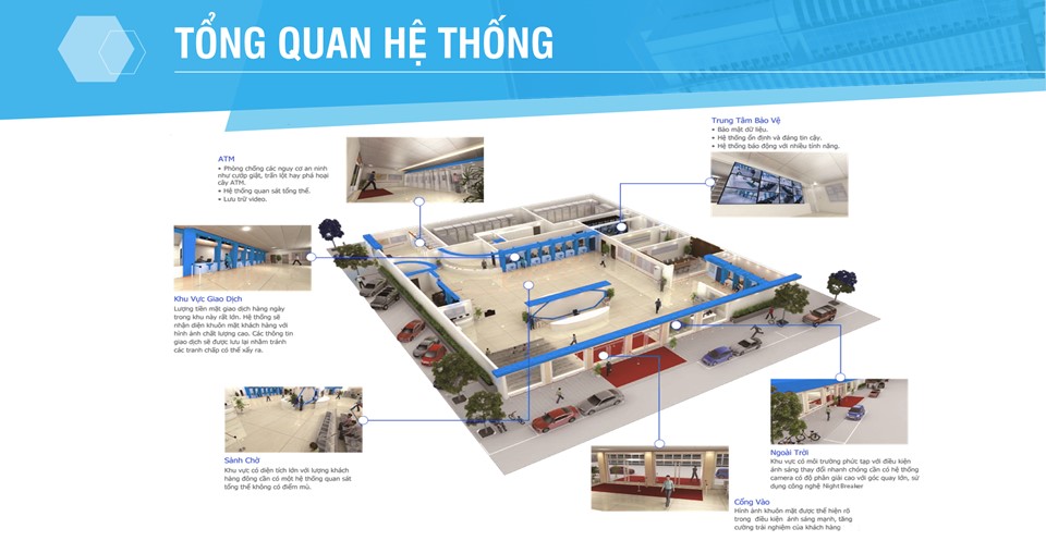 Sơ đồ giải pháp camera giám sát cho ngân hàng