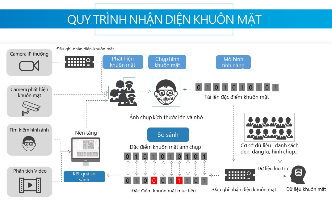 Sơ đồ hệ thống camera Ai nhận diện khuôn mặt