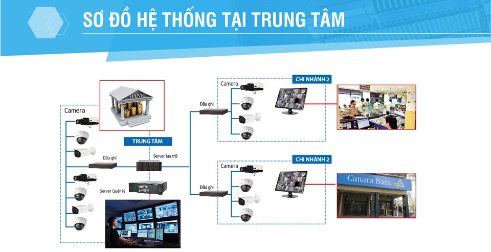 Sơn đồ hệ thống camera KBVISION cho ngân hàng